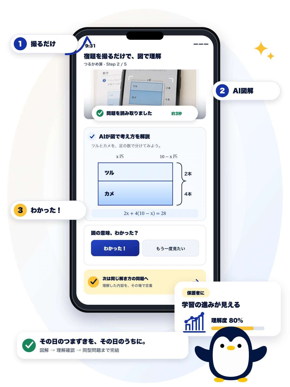 宿題を撮影し、図で考え方を解説し、理解確認から同型問題まで進む学習体験の画面