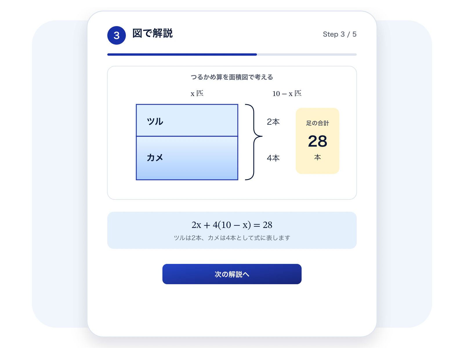 面積図を使ってつるかめ算を説明する画面